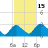 Newburgh tide chart for Wednesday, October 15, 2025