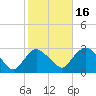 Newburgh tide chart for Thursday, October 16, 2025