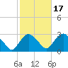 Newburgh tide chart for Friday, October 17, 2025