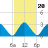 Newburgh tide chart for Monday, October 20, 2025
