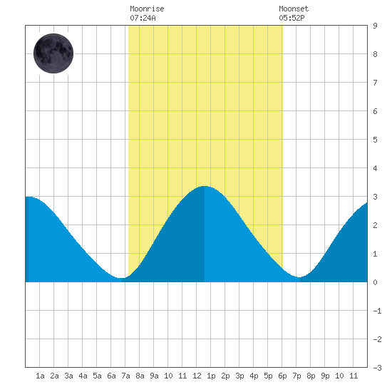 Newburgh tide chart for Tuesday, October 21, 2025