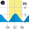 Newburgh tide chart for Tuesday, October 21, 2025
