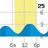 Newburgh tide chart for Saturday, October 25, 2025