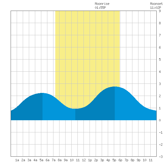Newburgh tide chart for Tuesday, October 28, 2025