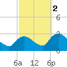 Newburgh tide chart for Thursday, October 2, 2025