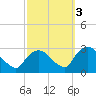 Newburgh tide chart for Friday, October 3, 2025