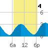 Newburgh tide chart for Saturday, October 4, 2025