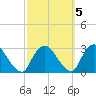 Newburgh tide chart for Sunday, October 5, 2025