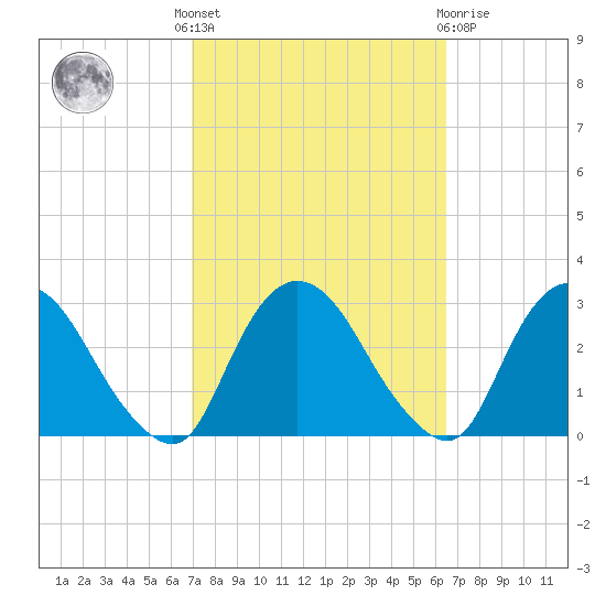Newburgh tide chart for Monday, October 6, 2025