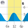 Newburgh tide chart for Monday, October 6, 2025