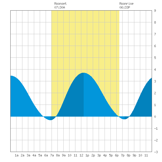 Newburgh tide chart for Tuesday, October 7, 2025