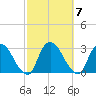 Newburgh tide chart for Tuesday, October 7, 2025