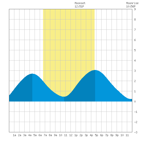 Newburgh tide chart for Tuesday, November 11, 2025