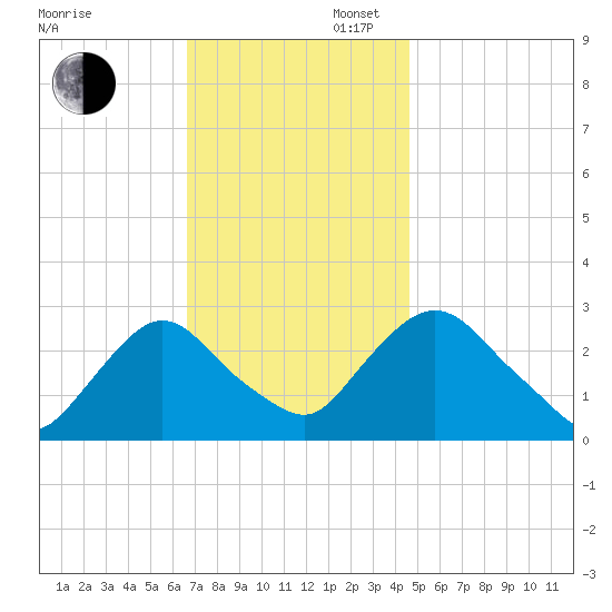 Newburgh tide chart for Wednesday, November 12, 2025