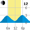 Newburgh tide chart for Wednesday, November 12, 2025