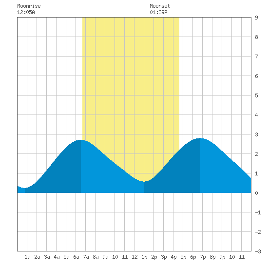 Newburgh tide chart for Thursday, November 13, 2025