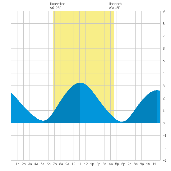 Newburgh tide chart for Wednesday, November 19, 2025