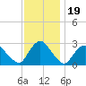 Newburgh tide chart for Wednesday, November 19, 2025