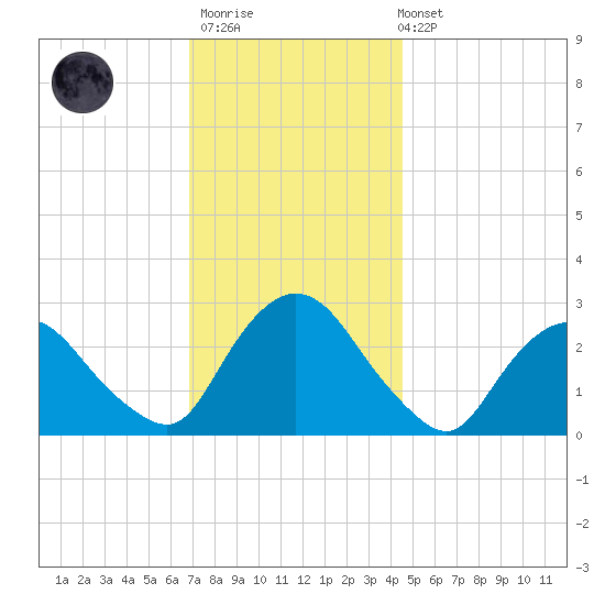 Newburgh tide chart for Thursday, November 20, 2025