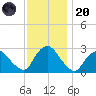 Newburgh tide chart for Thursday, November 20, 2025
