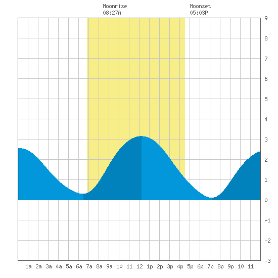 Newburgh tide chart for Friday, November 21, 2025