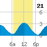 Newburgh tide chart for Friday, November 21, 2025