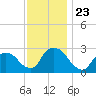 Newburgh tide chart for Sunday, November 23, 2025