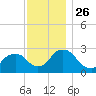 Newburgh tide chart for Wednesday, November 26, 2025