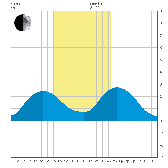 Newburgh tide chart for Friday, November 28, 2025