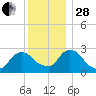 Newburgh tide chart for Friday, November 28, 2025