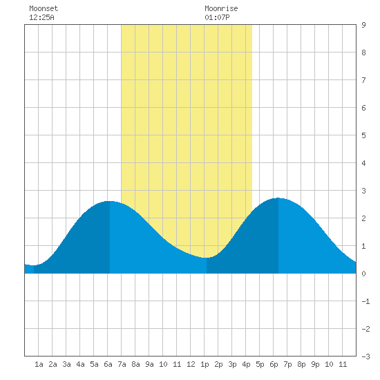 Newburgh tide chart for Saturday, November 29, 2025