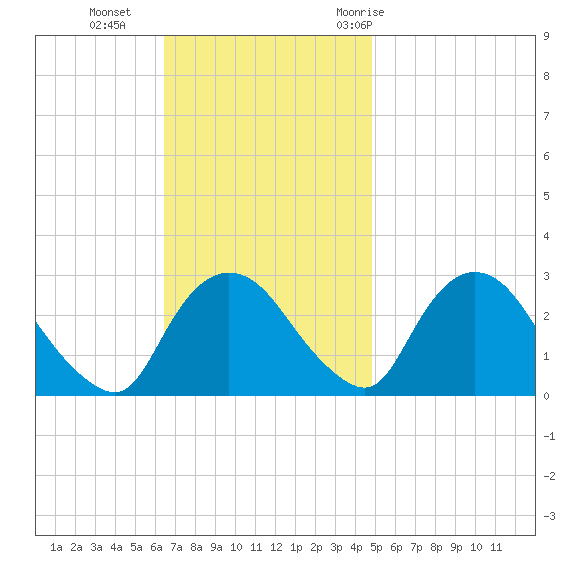 Newburgh tide chart for Sunday, November 2, 2025