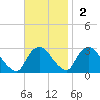 Newburgh tide chart for Sunday, November 2, 2025