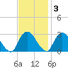 Newburgh tide chart for Monday, November 3, 2025
