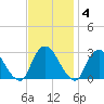 Newburgh tide chart for Tuesday, November 4, 2025