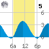 Newburgh tide chart for Wednesday, November 5, 2025
