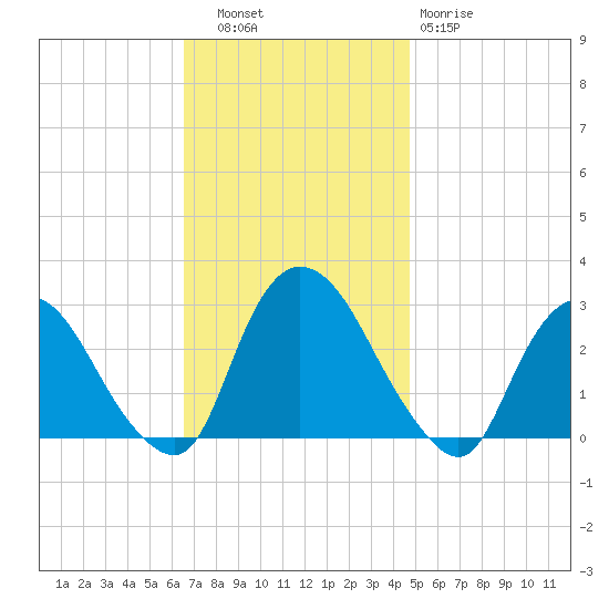 Newburgh tide chart for Thursday, November 6, 2025