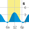 Newburgh tide chart for Thursday, November 6, 2025