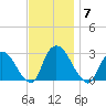 Newburgh tide chart for Friday, November 7, 2025