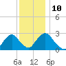 Newburgh tide chart for Wednesday, December 10, 2025