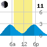 Newburgh tide chart for Thursday, December 11, 2025
