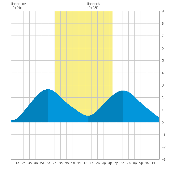 Newburgh tide chart for Friday, December 12, 2025