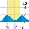 Newburgh tide chart for Friday, December 12, 2025