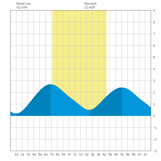 Newburgh tide chart for Saturday, December 13, 2025