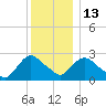 Newburgh tide chart for Saturday, December 13, 2025