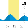 Newburgh tide chart for Monday, December 15, 2025