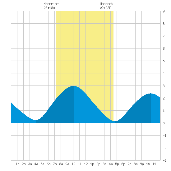 Newburgh tide chart for Wednesday, December 17, 2025