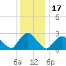 Newburgh tide chart for Wednesday, December 17, 2025