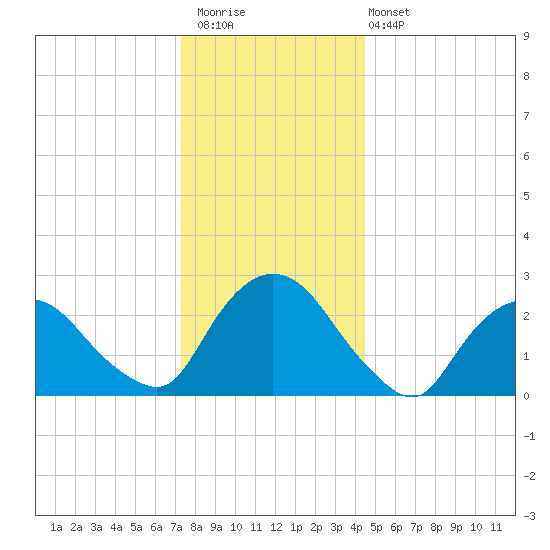 Newburgh tide chart for Saturday, December 20, 2025