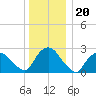 Newburgh tide chart for Saturday, December 20, 2025